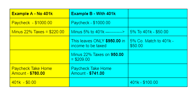 Chart to Plan for retirement using a scenario of paying into a 401k or not paying into a 401k